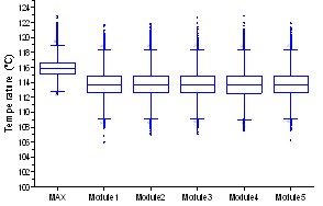 圖6：IGBT結(jié)溫箱線圖