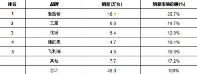 2008年中國數(shù)碼相框市場品牌競爭結(jié)構(gòu)