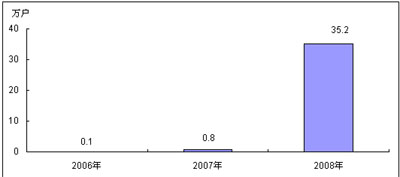 2006－2008年中國(guó)3G手機(jī)用戶規(guī)模及增長(zhǎng)