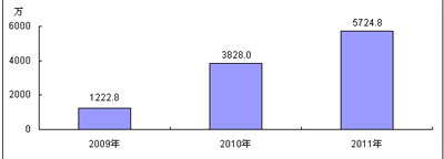 2009-2011年中國(guó)TD-SCDMA手機(jī)市場(chǎng)規(guī)模預(yù)測(cè)