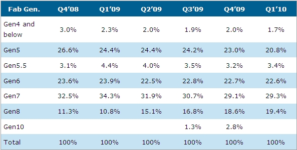 Q4’08到Q1’10大尺寸液晶面板各世代線的產出比例