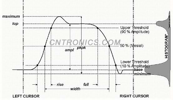 圖一 示波器中一些常用測量參數(shù)的算法定義