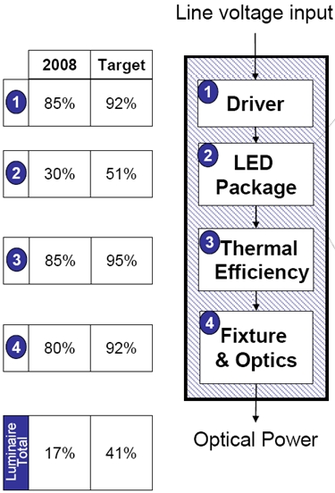 圖7：美國能源部2008年秋季提出的LED照明燈具能效研發(fā)目標