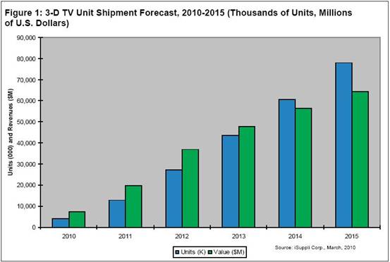 iSuppli公司對于2010-2015年全球3D電視單位出貨量和營業(yè)收入的預測