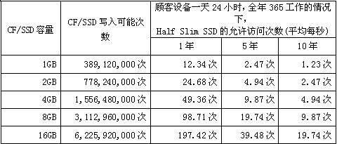 CF/SSD容量、寫入可能次數(shù)和HSS允許訪問次數(shù)