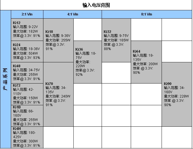 表2：SynQor新工業(yè)級(jí)產(chǎn)品InQor系列，其功率等級(jí)和效率是標(biāo)稱輸入電壓和輸入電壓范圍的函數(shù)