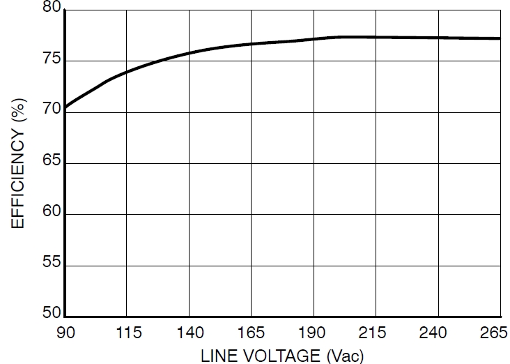 圖4：Pout=8.5 W、不同線路電壓時(shí)的能效