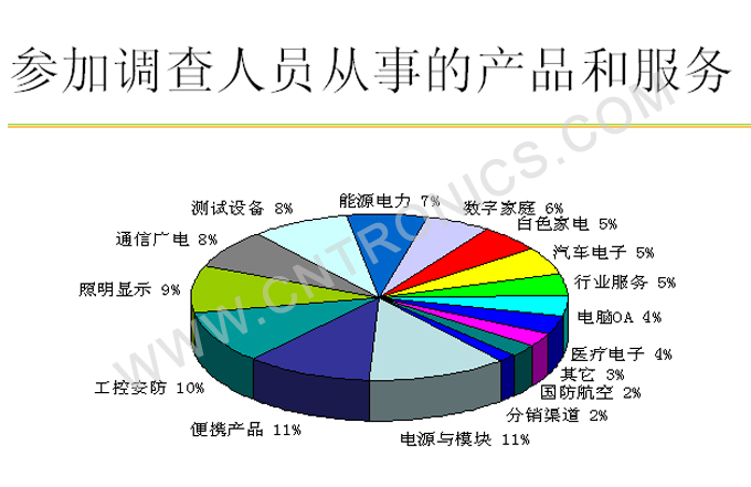 圖9 參加調(diào)查人員從事的產(chǎn)品和服務(wù)