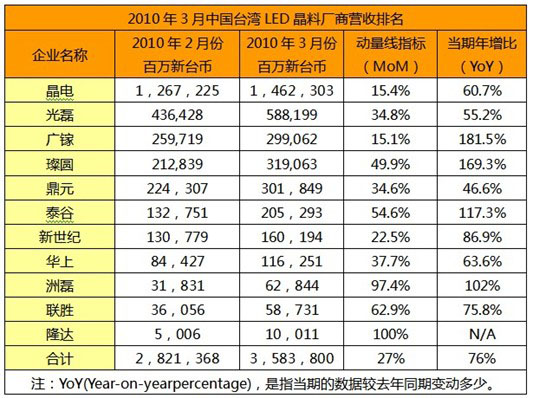 中國臺灣LED晶料廠商營收排名