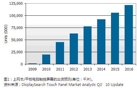 上網(wǎng)本/平板電腦觸控屏幕的出貨預測