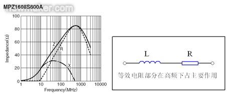 反映磁珠電阻、感抗和總感抗的阻抗曲線及等效電路拓?fù)? /></div>
<div style=