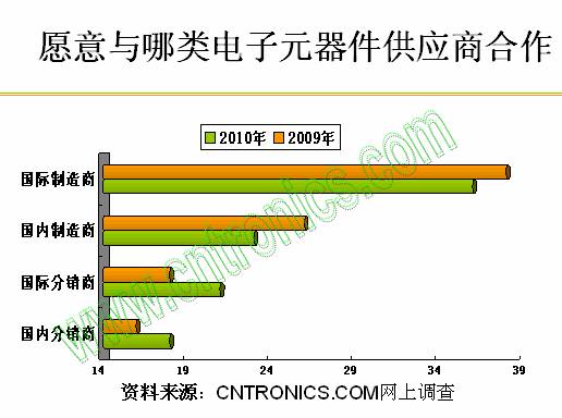 愿意與哪類電子元器件供應(yīng)商合作