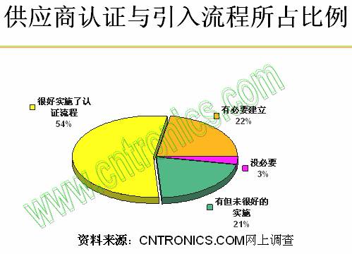 供應商認證與引入流程所占比例