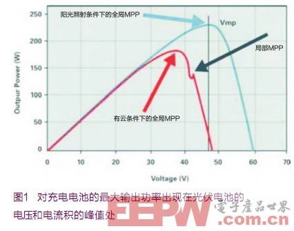 對充電電池的最大輸出功率應出現(xiàn)在光伏電池的電壓和電流積的峰值處