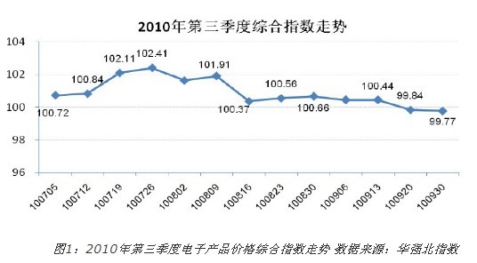 2010年第三季度電子產(chǎn)品價格綜合指數(shù)走勢