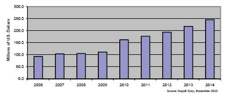 此前的8年時間光學(xué)電信MEMS市場不是原地踏步，就是負(fù)增長