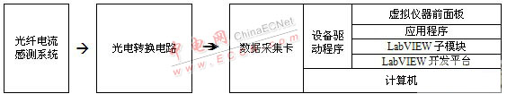 基于虛擬儀器的光纖電流感測(cè)系統(tǒng)