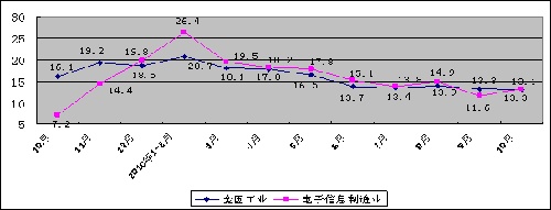 圖1 2009年10月至今規(guī)模以上電子信息制造業(yè)與全國工業(yè)增加值月度增速對(duì)比