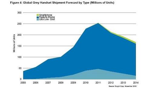 全球灰市手機出貨量預測，按類型細分(出貨量以百萬計)