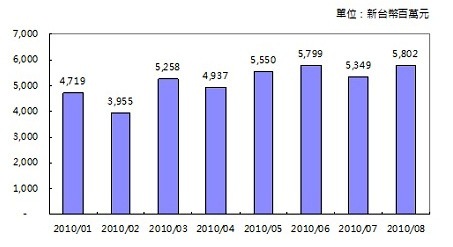 2010年1~8月臺(tái)灣地區(qū)汽車零組件對(duì)美出口金額