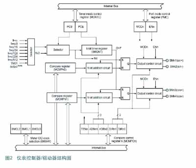 儀表控制器/驅(qū)動器結構圖