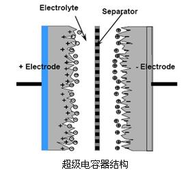 超級(jí)電容器結(jié)構(gòu)