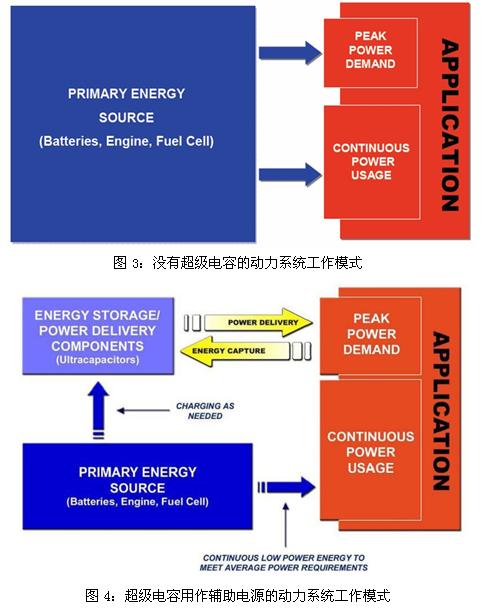 超級(jí)電容輔助電池、發(fā)動(dòng)機(jī)的工作模式示意圖