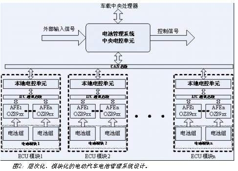 電動(dòng)汽車電池系統(tǒng)的層次化、模塊化設(shè)計(jì)