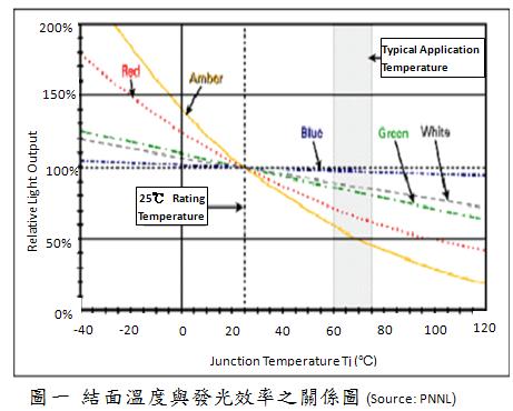 LED結面溫度與發(fā)光效率