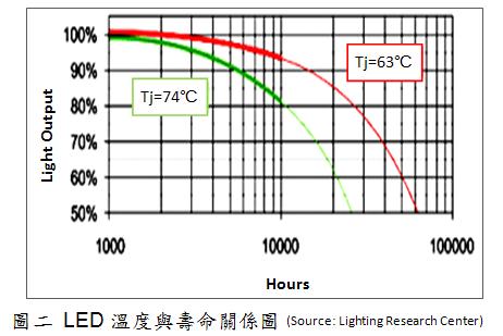 LED溫度越高，壽命越低