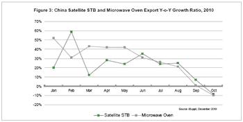 iSuppli公司對(duì)2010年中國衛(wèi)星機(jī)頂盒與微波爐海外市場(chǎng)出貨量同比增長(zhǎng)率的估計(jì)