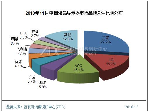 2010年11月中國液晶顯示器市場品牌關(guān)注比例分布