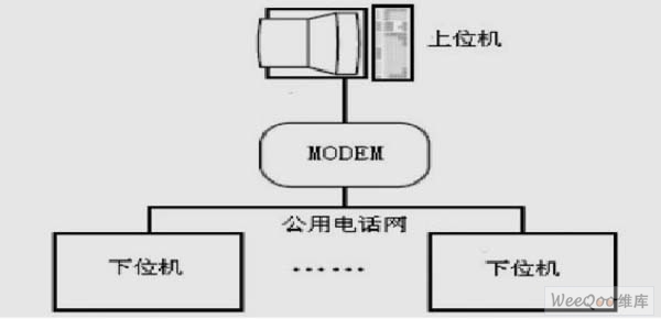 遠程監(jiān)控系統(tǒng)構架圖