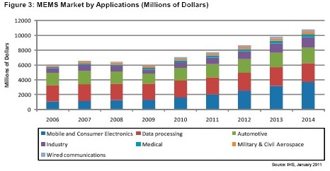 到2014年，消費(fèi)電子和手機(jī)領(lǐng)域的MEMS營(yíng)業(yè)收入將達(dá)到37億美元