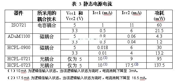 與電感或電容實例相比，光耦合器的功耗會更高