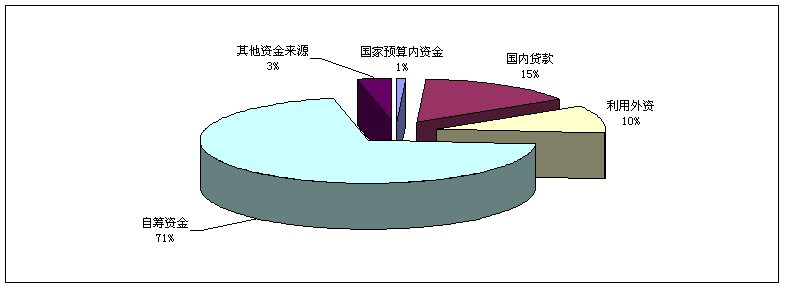 2010年電子信息產(chǎn)業(yè)固定資產(chǎn)投資資金來(lái)源情況 
