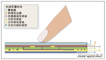 手機電容傳感器的機械層疊截面圖