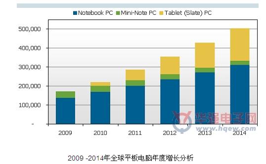 2009 -2014年全球平板電腦年度增長分析