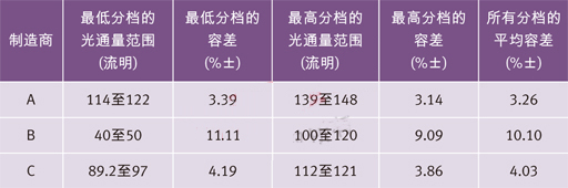 世界三大頂級(jí)電力光電半導(dǎo)體制造商的高端冷白光LED在350 mA和25？C下的光通量分檔結(jié)果