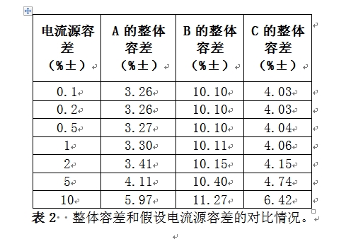 整體容差和假設(shè)電流源容差的對(duì)比情況