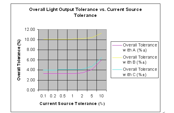 整體容差和假設(shè)電流源容差的對(duì)比情況