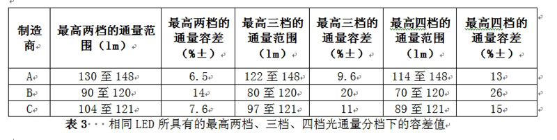 相同LED所具有的最高兩檔、三檔、四檔光通量分檔下的容差值