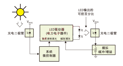 PWM（脈寬調(diào)制）用于日/夜控制，線性控制用于光輸出