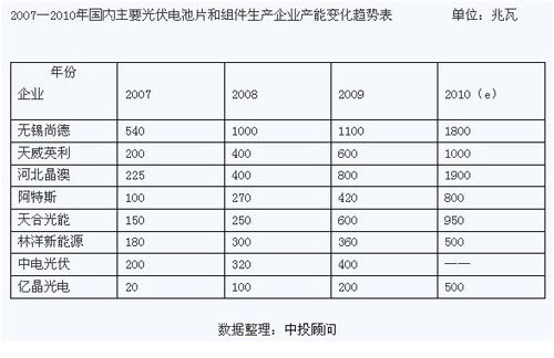 2007到2010年國內主要光伏電池片和組件生產(chǎn)企業(yè)產(chǎn)能變化