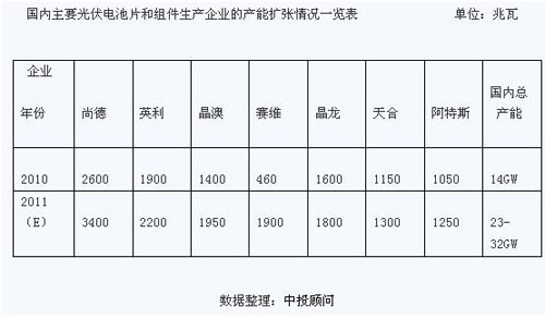 國內主要光伏電池片和組件生產(chǎn)企業(yè)的產(chǎn)能擴張