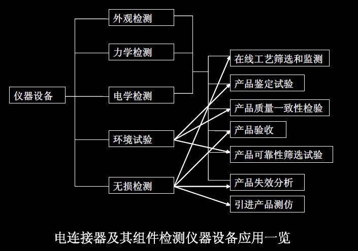 電連接器及其組件檢測儀器設備應用一覽