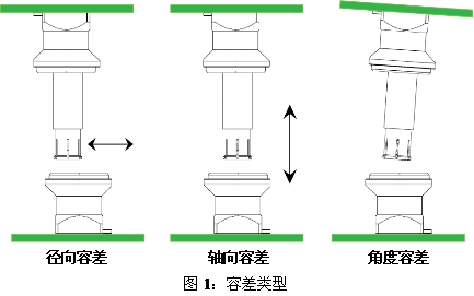 顯示了三種不同的配合容差類型