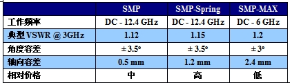  SMP, SMP-Spring和SMP-MAX三種“板對(duì)板”同軸連接器的性能比較