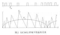 UC3852控制下的頻率關系