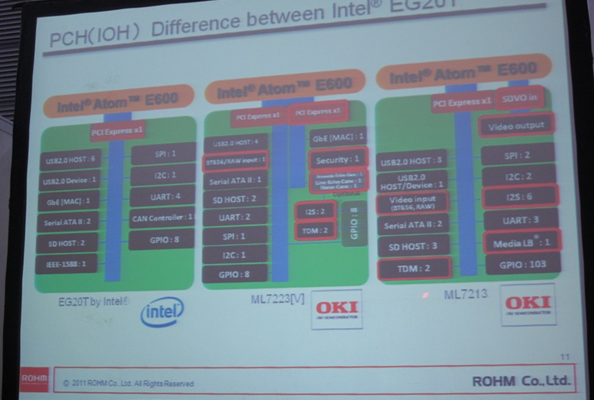 相比Intel的EG20T，OKI開發(fā)的ML7213/ ML7223針對(duì)車載娛樂和IP電話應(yīng)用進(jìn)行了優(yōu)化